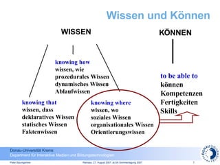 Wissen  und  Können WISSEN KÖNNEN knowing that w issen ,  da ss deklaratives Wissen statisches Wissen Faktenwissen knowing how wissen, wie prozedurales Wissen dynamisches Wissen Ablaufwissen knowing where wissen, wo soziales Wissen organisationales Wissen Orientierungswissen to be able to können Kompetenzen Fertigkeiten Skills 