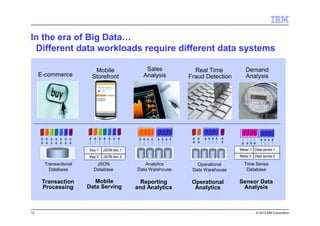 12 © 2013 IBM Corporation
In the era of Big Data…
Different data workloads require different data systems
Real Time
Fraud Detection
Sales
AnalysisE-commerce
Demand
Analysis
Transaction
Processing
Reporting
and Analytics
Operational
Analytics
Sensor Data
Analysis
Analytics
Data Warehouse
Transactional
Database
Operational
Data Warehouse
Mobile
Data Serving
JSON
Database
Mobile
Storefront
Time Series
Database
Data series 2Meter 2
Data series 1Meter 1
JSON doc 2Key 2
JSON doc 1Key 1
Key 2
 