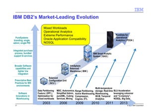 21 © 2013 IBM Corporation
IBM DB2’s Market-Leading Evolution
Software
Innovations in
Warehousing
Prescriptive Best
Practices for WH
environments
Broader Software
capabilities and
tighter h/w
integration
Integrated purchase
process; bundled
support & services
Data Partitioning
Feature ( DPF ),
Optimization for
mixed workloads
IBM Smart Analytic
System ( ISAS )
InfoSphere
Balanced
Warehouse ( IBW )
2003 2006 2009 2010 2011 2013
PureSystems
branding; single
admin; single PID
PureData for
Operational
Analytics ( PDOA )
MDC, Autonomics,
Simplified Admin,
pureXML, Cubing
Services, Mining
BLU Acceleration
leveraging columnar
and “in-memory”,
NOSQL, Big Data
Multi-temperature
storage; Real-time
Warehousing,
WLM, Temporal
Analytics
Range Partitioning,
Active Warehousing,
Compression,
Cognos, ETL
Balanced
Configuration Unit
( BCU )
Mixed Workloads
Operational Analytics
Extreme Performance
Oracle Application Compatibility
NOSQL
 