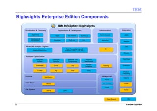 23 © 2013 IBM Corporation© 2013 IBM Corporation
BigInsights Enterprise Edition Components
IBMOpen Source
Visualization & Discovery Integration
Workload Optimization
Streams
Netezza
Flume
DB2
DataStage
IBM InfoSphere BigInsights
Runtime
Advanced Analytic Engines
File System
MapReduce
HDFS
Data Store
HBase
Text Processing Engine &
Extractor Library (AQL+HIL)
BigSheets JDBC
Applications & Development
Text Analytics MapReduce
Pig & Jaql Hive
Administration
Index
Splittable Text
Compression
Enhanced
Security
Flexible
SchedulerJaql
Pig
ZooKeeper
Lucene
Oozie
Adaptive
MapReduce
Hive
Integrated
Installer
Admin Console
Sqoop
Adaptive Algorithms
Dashboard &
Visualization
Apps
Workflow Monitoring
Management
HCatalog
Security
Audit & History
Lineage
R
Guardium
Platform
Computing
Cognos
GPFS
 