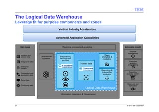 31 © 2013 IBM Corporation
Information Integration & Governance
Logical Data WarehouseLogical Data Warehouse
Exploration,
landing and
archive
Trusted data
Reporting &
interactive
analysis
Deep
analytics &
modeling
Data types Real-time processing & analytics
Transaction and
application data
Machine and
sensor data
Enterprise
content
Social data
Image and video
Third-party data
Operational
systems
Actionable insight
Decision
management
Predictive
analytics
and modeling
Reporting,
analysis, content
analytics
Discovery and
exploration
The Logical Data Warehouse
Leverage fit for purpose components and zones
Advanced Application Capabilities
Vertical Industry Accelerators
 
