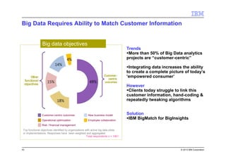 43 © 2013 IBM Corporation
Total respondents n = 1061
Big data objectives
Top functional objectives identified by organizations with active big data pilots
or implementations. Responses have been weighted and aggregated.
Customer-centric outcomes
Operational optimization
Risk / financial management
New business model
Employee collaboration
Big Data Requires Ability to Match Customer Information
Trends
More than 50% of Big Data analytics
projects are “customer-centric”
Integrating data increases the ability
to create a complete picture of today’s
‘empowered consumer’
However
Clients today struggle to link this
customer information, hand-coding &
repeatedly tweaking algorithms
Solution
IBM BigMatch for BigInsights
 