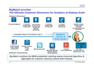 44 © 2013 IBM Corporation
C. Johnson
123 Main Street
512-545-1234
CRM
Supply
Chain
Fulfillment
Support
Ticketing
External
Sources
3rd
Party
Chris Johnston
123 Main Street
512-554-1234
Shipping:
456 Pine Ave
Christine. Johnson
123 Main Street
Call length
Semi-structured notes
Satisfaction
C. Johnson
Main Street
512-554-1234
C. Johnson
125 Main Street
512-554-1234
ChrisJohnson65
“Likes” Clothes,
Camping Gear @ChristyJohnson65 Christy65
Circle / Network data
Order
Mgmt.
Internal / Structured
External / Unstructured
Web
Chris.johnson@cj.net
BigMatch provides
The Ultimate Customer Dimension for Analytics at Hadoop Scale
Big Match
matches all
these records
Big Match combines the MDM probabilistic matching engine & pre-built algorithms &
BigInsights for customer matching natively within Hadoop
Increased Value of Customer only if…
Christine Johnson
Married
1 child
4/15/74
Christy65
Mail Order responder
Specialty Apparel
Partner Sales data
VIP: Gold
Customer Sat: 80%
Influence Score: 8/10
 