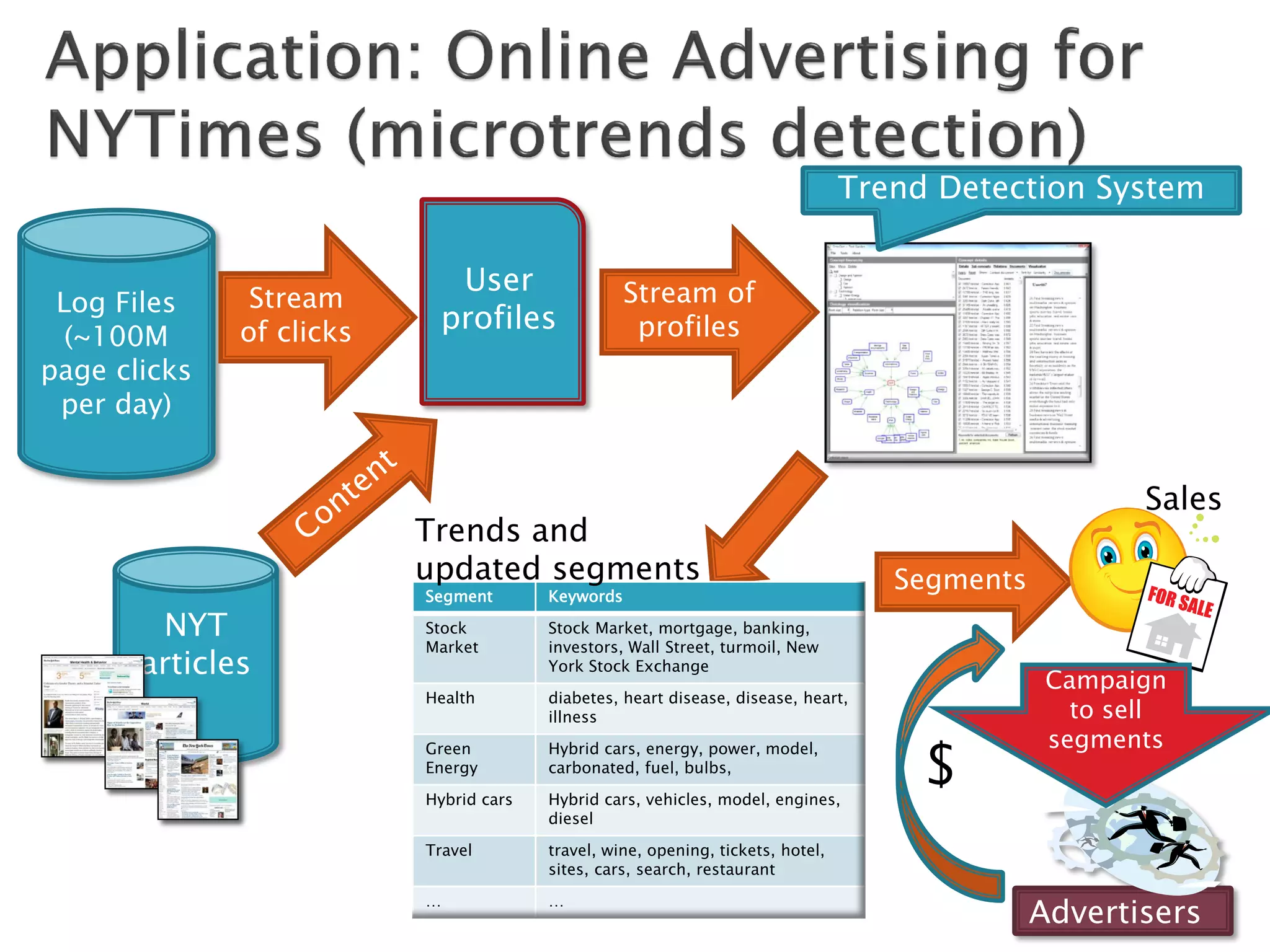 Trend Detection System
Log Files
(~100M
page clicks
per day)

Stream
of clicks

User
profiles

Stream of
profiles

Trends and
updated segments
NYT
articles

Segment

Keywords

Stock
Market

diabetes, heart disease, disease, heart,
illness

Green
Energy

Hybrid cars, energy, power, model,
carbonated, fuel, bulbs,

Hybrid cars

Hybrid cars, vehicles, model, engines,
diesel

Travel

travel, wine, opening, tickets, hotel,
sites, cars, search, restaurant

…

…

Segments

Stock Market, mortgage, banking,
investors, Wall Street, turmoil, New
York Stock Exchange

Health

Sales

$

Campaign
to sell
segments

Advertisers

 