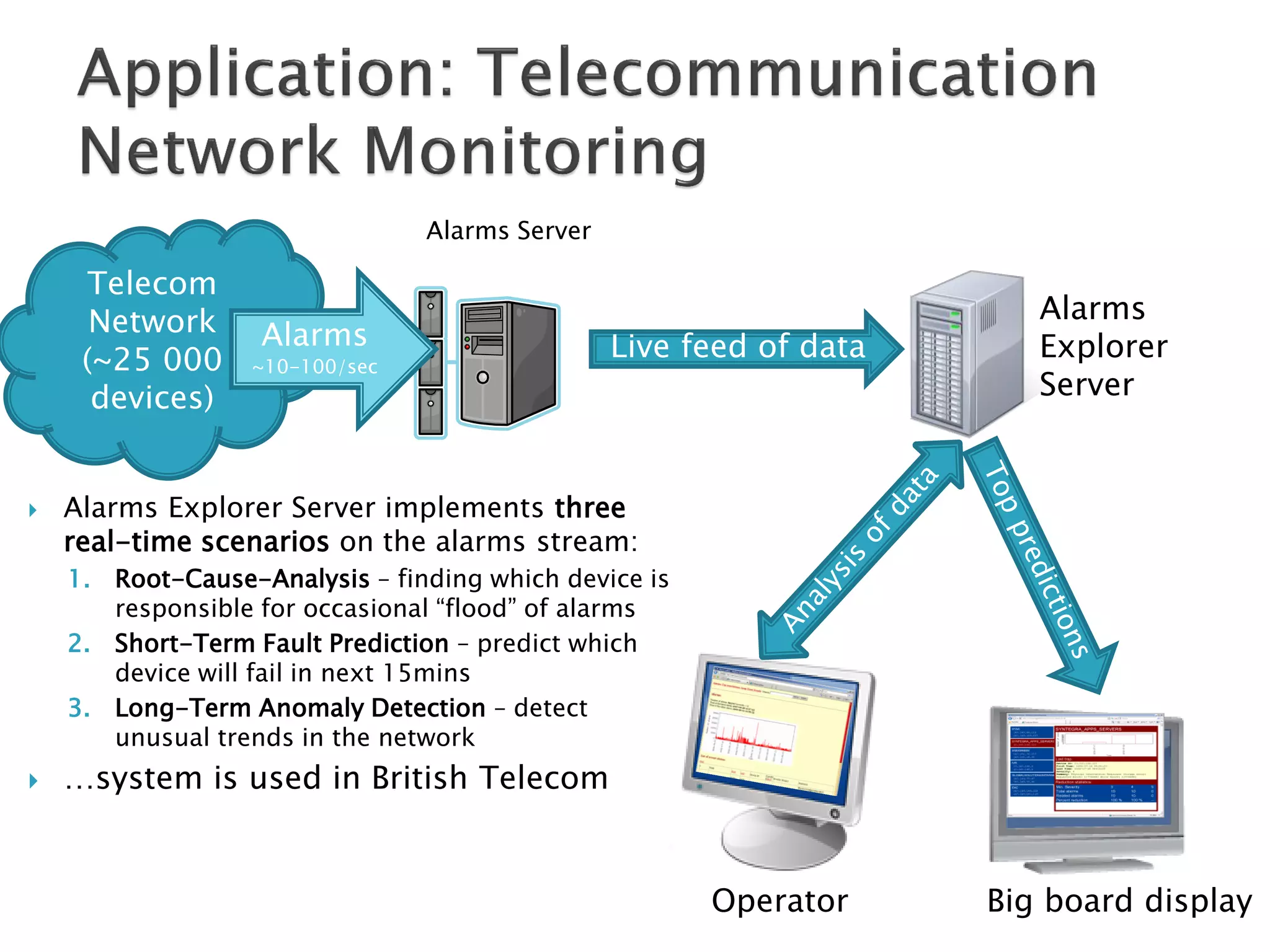 Alarms Server

Telecom
Network
(~25 000
devices)



Alarms

~10-100/sec

Live feed of data

Alarms
Explorer
Server

Alarms Explorer Server implements three
real-time scenarios on the alarms stream:
1. Root-Cause-Analysis – finding which device is
responsible for occasional “flood” of alarms
2. Short-Term Fault Prediction – predict which
device will fail in next 15mins
3. Long-Term Anomaly Detection – detect
unusual trends in the network



…system is used in British Telecom

Operator

Big board display

 