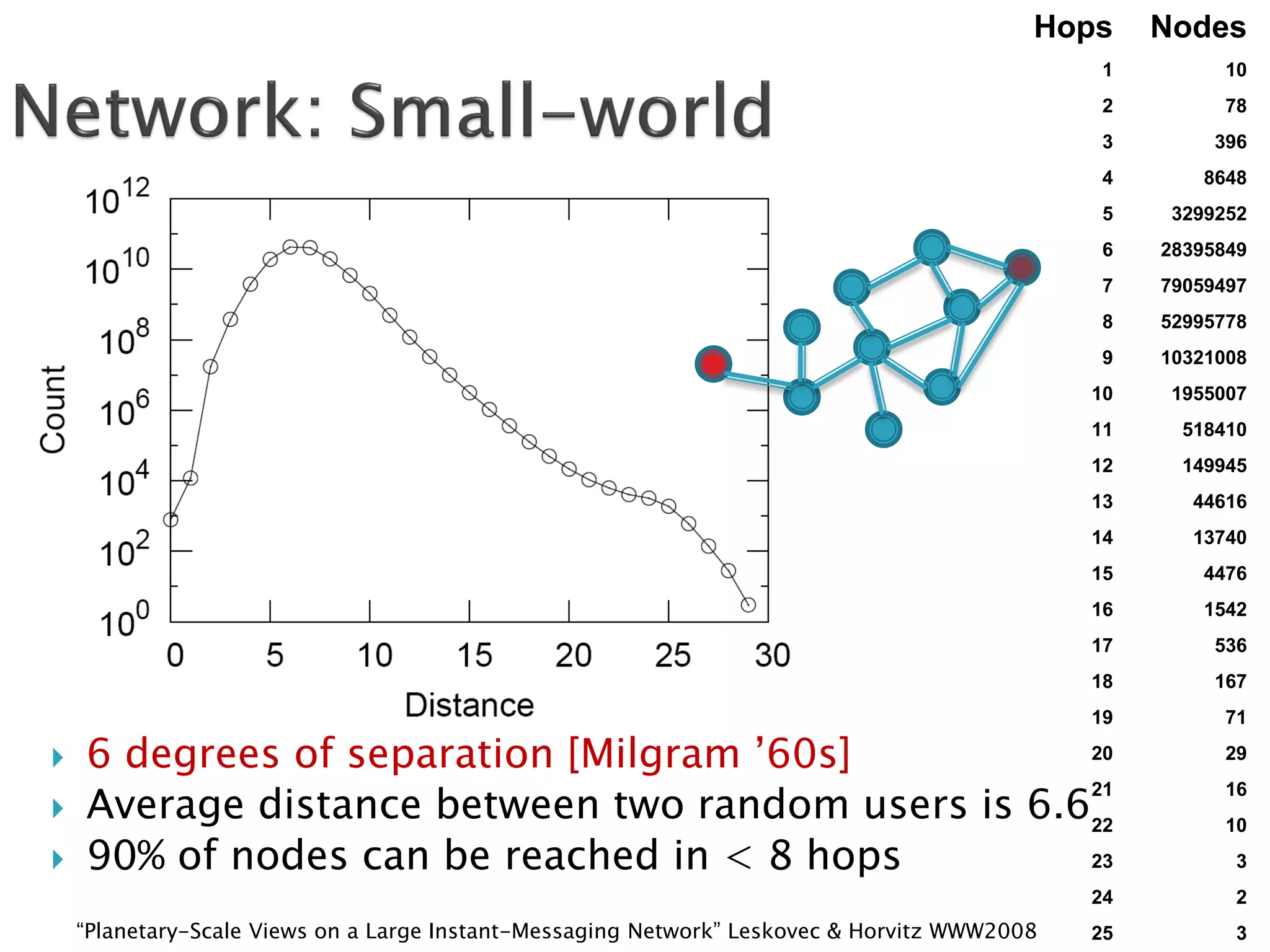 Hops
1

396

4

8648

5

3299252

6

28395849

7

79059497

8

52995778

9

10321008

10

1955007

11

518410

12

149945

13

44616

14

13740

15

4476

16

1542

17

536

18

167

19



78

3



10

2



Nodes

71

20
6 degrees of separation [Milgram ’60s]
21
Average distance between two random users is 6.622
23
90% of nodes can be reached in < 8 hops

29

16
10
3

24

“Planetary-Scale Views on a Large Instant-Messaging Network” Leskovec & Horvitz WWW2008

2

25

3

 