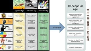Conceptual
Age
Wealth originates from
creativity and social
engagement
Selling the fruits of your
creativity and social
intelligence
Emphasis on virtual trusted
communities
Work done in 24-hour
cycles
Promotes the idea of mass
personalization
Thrives on sustainability
Transition
THE
FUTURE
IS
NOW!!!
 