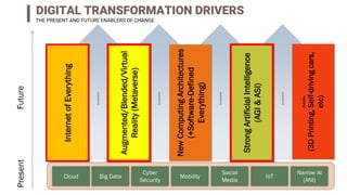 Acceleration
Acceleration
Acceleration
Acceleration
Cloud Big Data
Cyber
Security
Mobility
Social
Media
IoT
Narrow AI
(ANI)
Present
Future
Internet
of
Everything
Augmented/Blended/Virtual
Reality
(Metaverse)
Robotics
(3D
Printing,
Self-driving
cars,
etc)
New
Computing
Architectures
(+Software-Defined
Everything)
Strong
Artificial
Intelligence
(AGI
&
ASI)
DIGITAL TRANSFORMATION DRIVERS
THE PRESENT AND FUTURE ENABLERS OF CHANGE
 