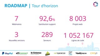 ROADMAP | Tour d’horizon
Webinaires Satisfaction support Projets web
Nouvelles versions Serveurs Lignes de code
7
3
92,6%
289
8 003
1 052 167
 