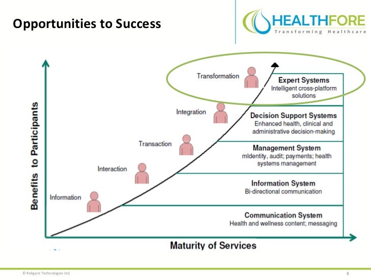 Creating an Integrated Healthcare Delivery System through IT