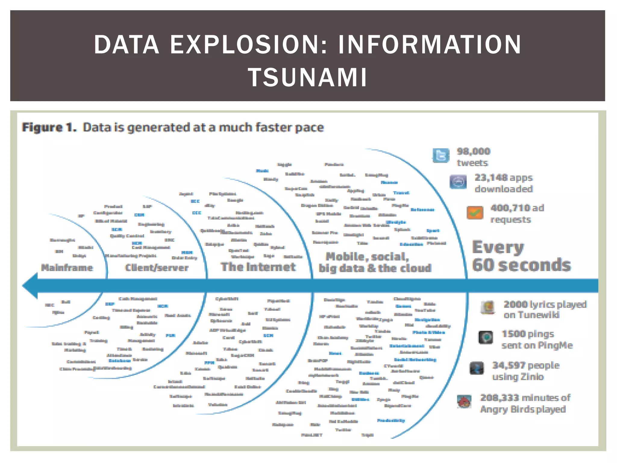 DATA EXPLOSION: INFORMATION
TSUNAMI
 
