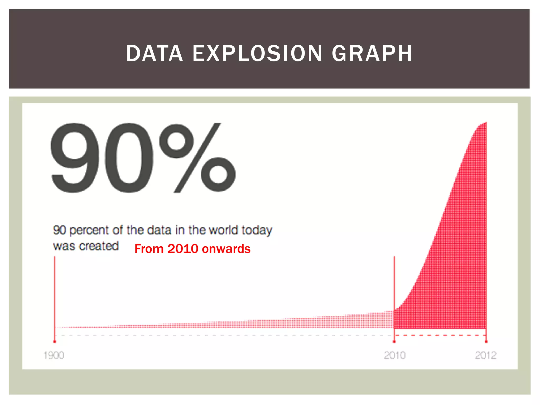 DATA EXPLOSION GRAPH
From 2010 onwards
 