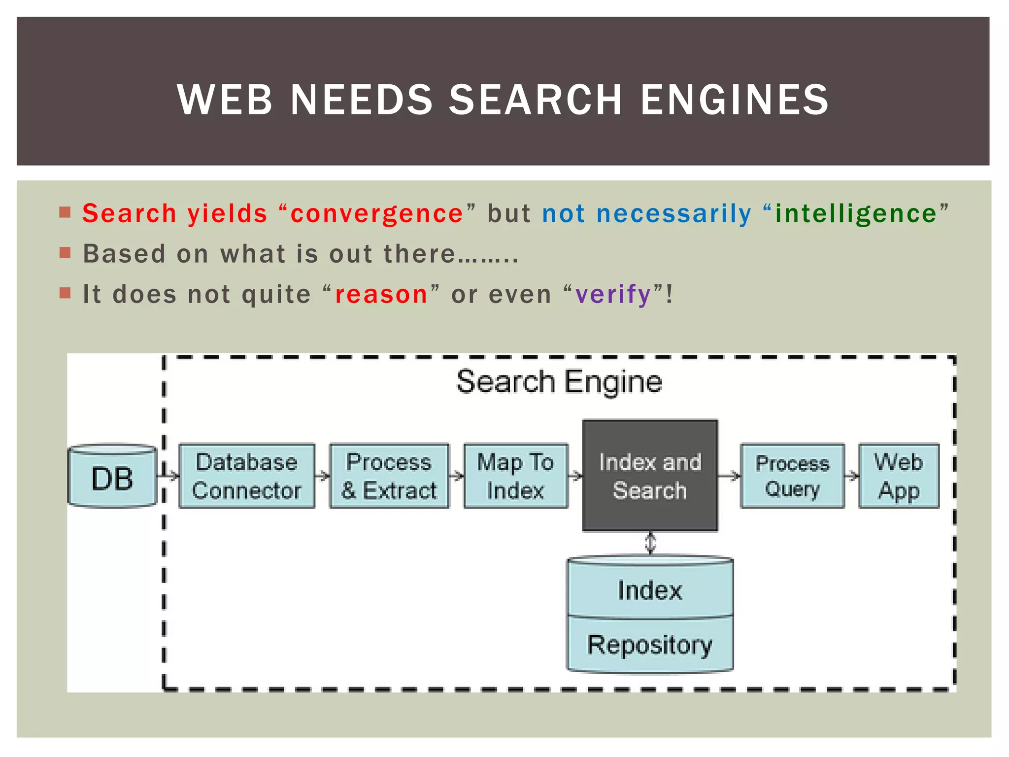  Search yields “convergence” but not necessarily “intelligence”
 Based on what is out there……..
 It does not quite “reason” or even “verify”!
WEB NEEDS SEARCH ENGINES
 