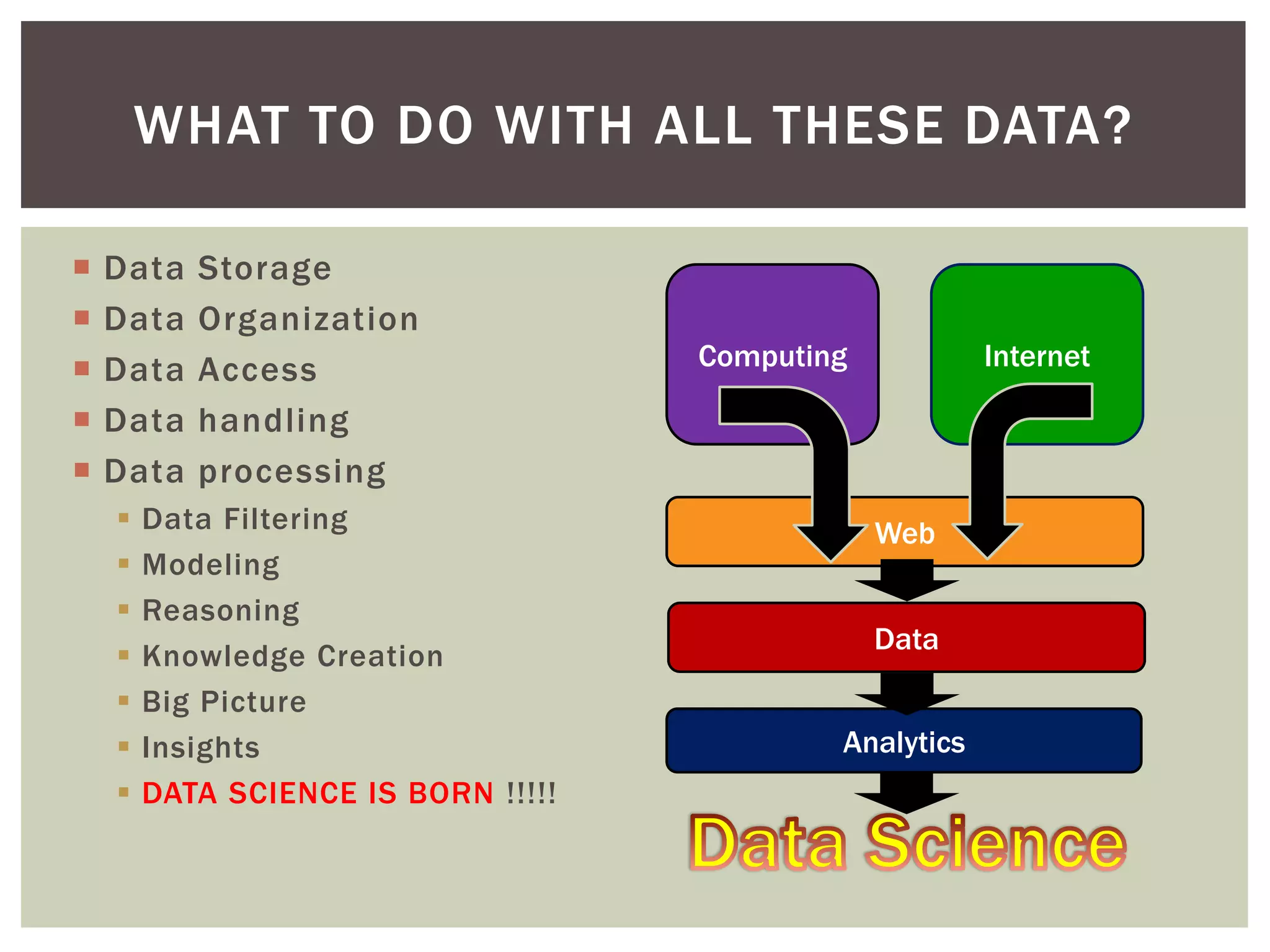 Data Storage
 Data Organization
 Data Access
 Data handling
 Data processing
 Data Filtering
 Modeling
 Reasoning
 Knowledge Creation
 Big Picture
 Insights
 DATA SCIENCE IS BORN !!!!!
WHAT TO DO WITH ALL THESE DATA?
Computing Internet
Web
Data
Analytics
 