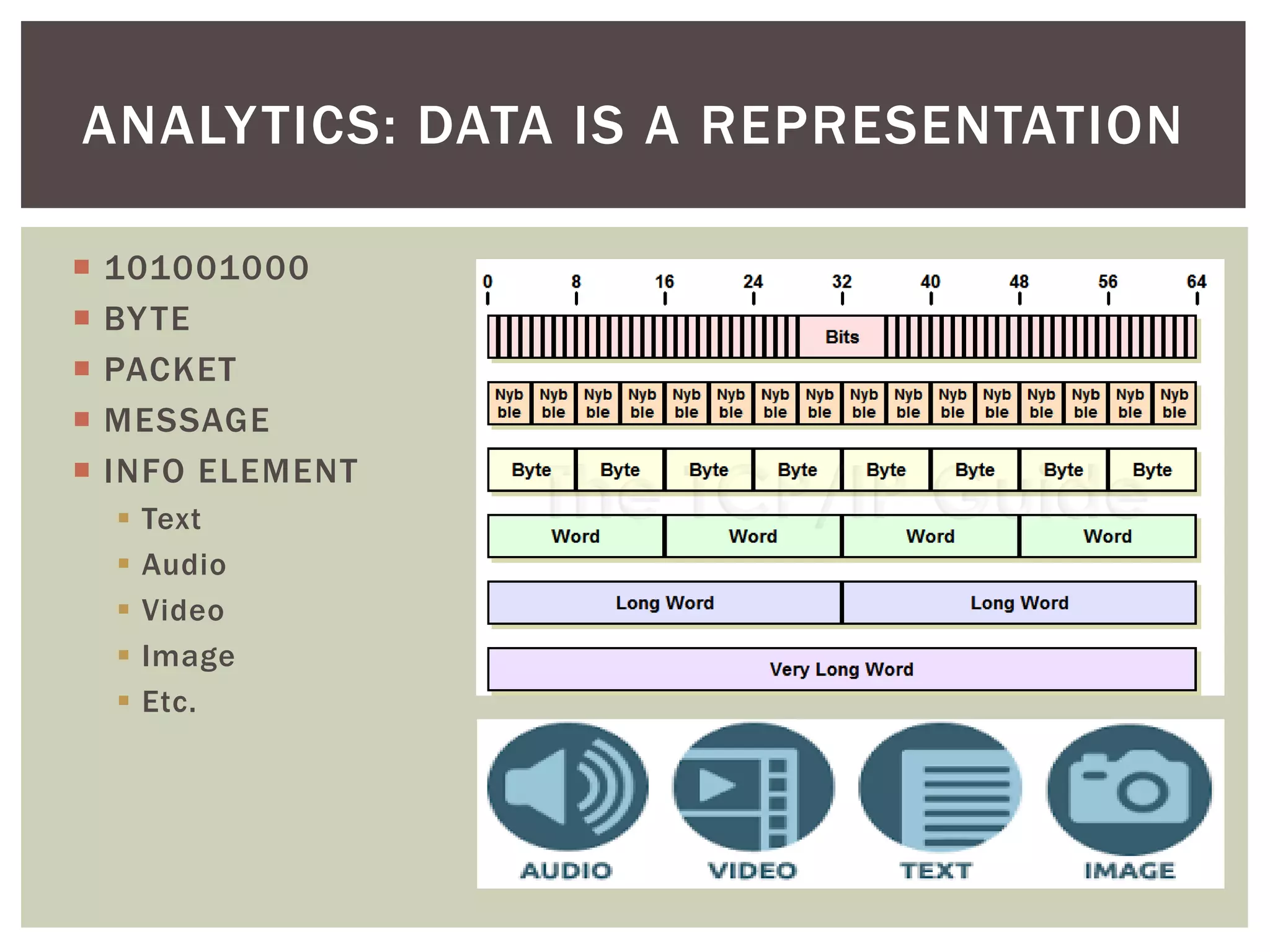  101001000
 BYTE
 PACKET
 MESSAGE
 INFO ELEMENT
 Text
 Audio
 Video
 Image
 Etc.
ANALYTICS: DATA IS A REPRESENTATION
 