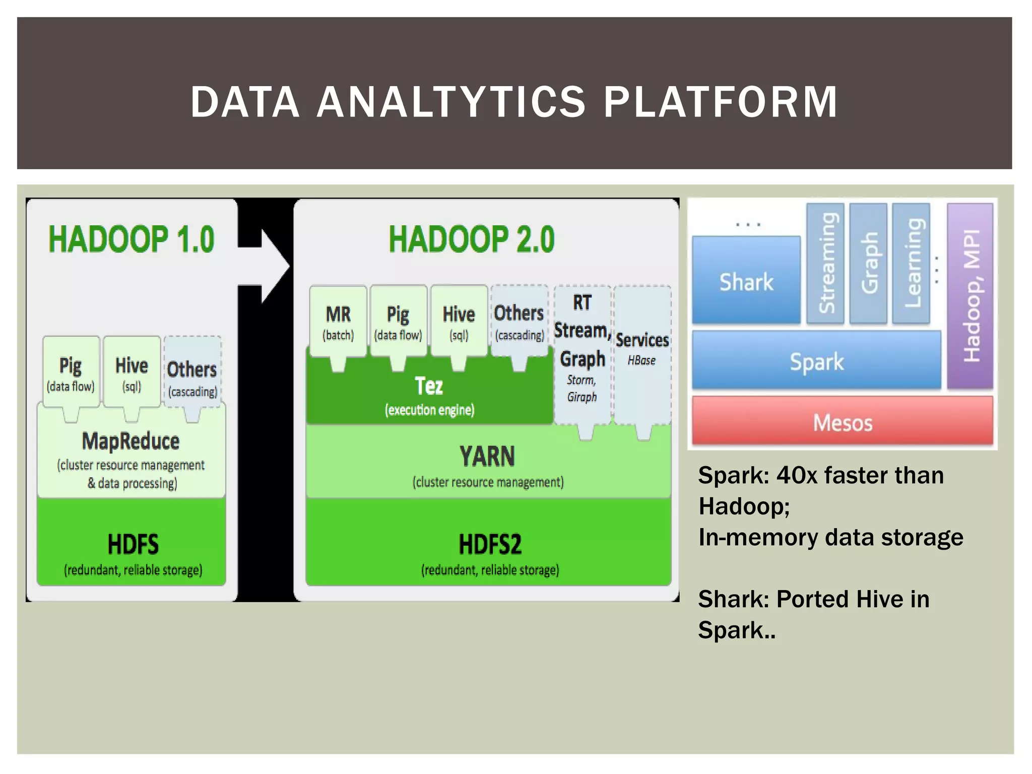 DATA ANALTYTICS PLATFORM
Spark: 40x faster than
Hadoop;
In-memory data storage
Shark: Ported Hive in
Spark..
 