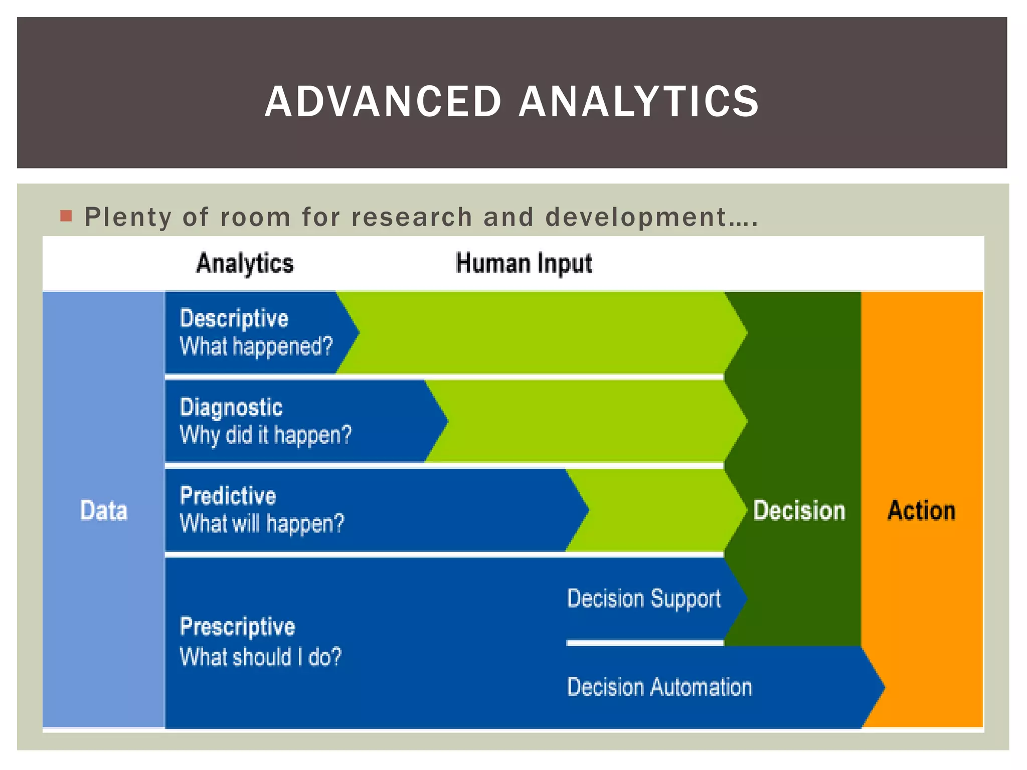  Plenty of room for research and development….
ADVANCED ANALYTICS
 