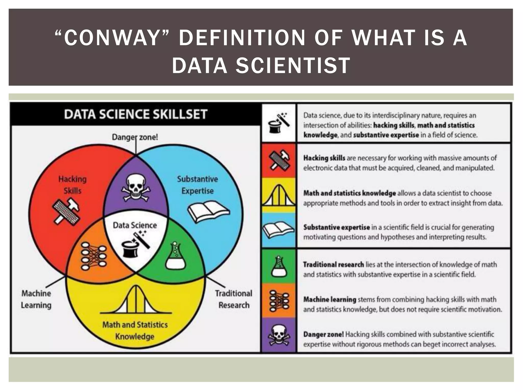 “CONWAY” DEFINITION OF WHAT IS A
DATA SCIENTIST
 