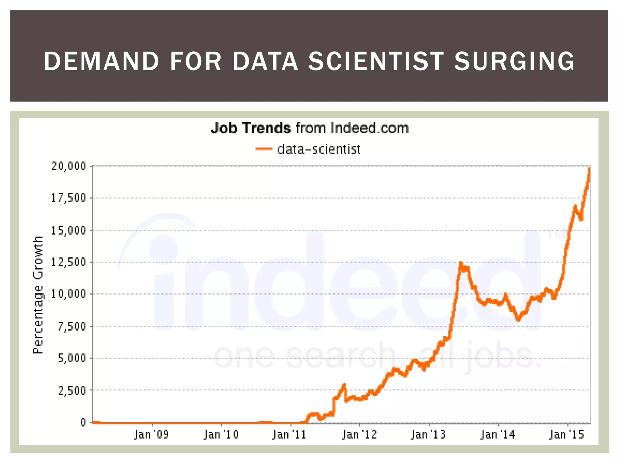 DEMAND FOR DATA SCIENTIST SURGING
 