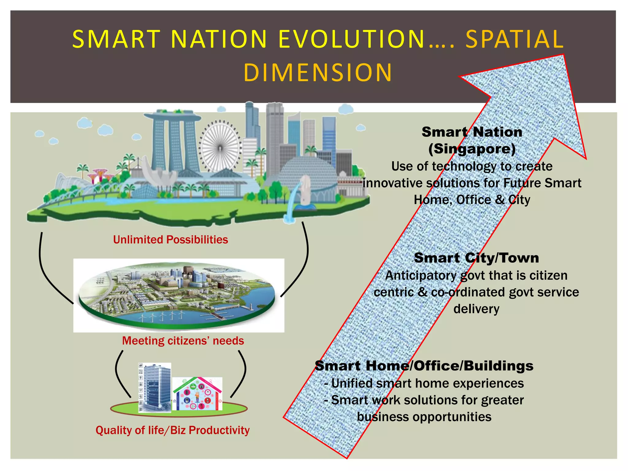 SMART NATION EVOLUTION…. SPATIAL
DIMENSION
Quality of life/Biz Productivity
Meeting citizens’ needs
Unlimited Possibilities
Smart Nation
(Singapore)
Use of technology to create
innovative solutions for Future Smart
Home, Office & City
Smart City/Town
Anticipatory govt that is citizen
centric & co-ordinated govt service
delivery
Smart Home/Office/Buildings
- Unified smart home experiences
- Smart work solutions for greater
business opportunities
 