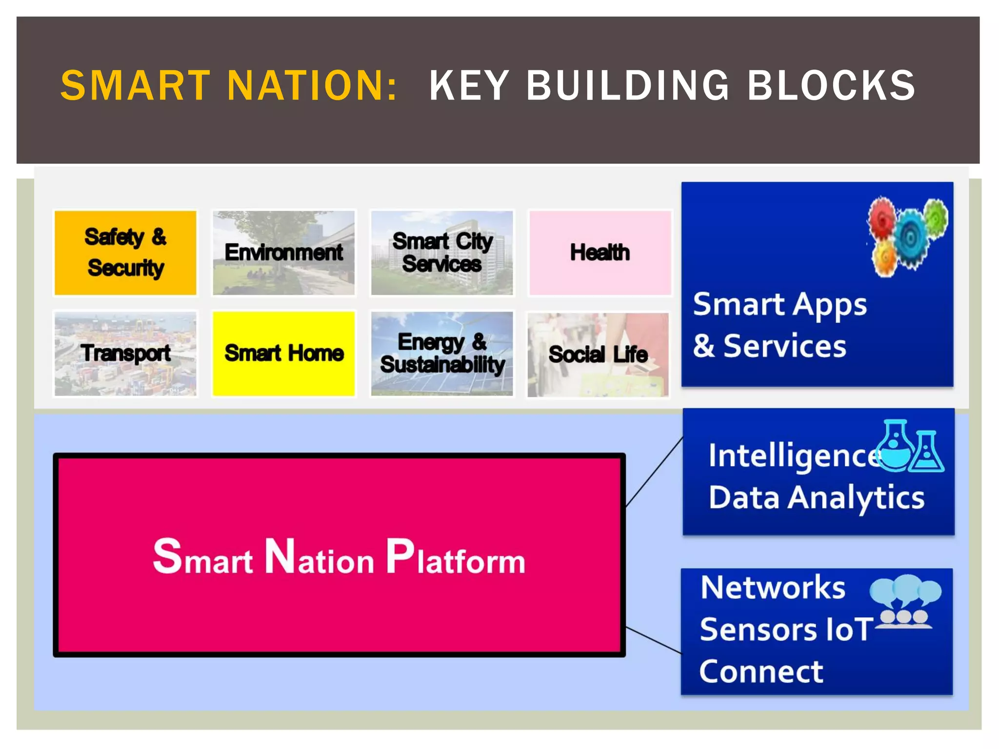 SMART NATION: KEY BUILDING BLOCKS
 
