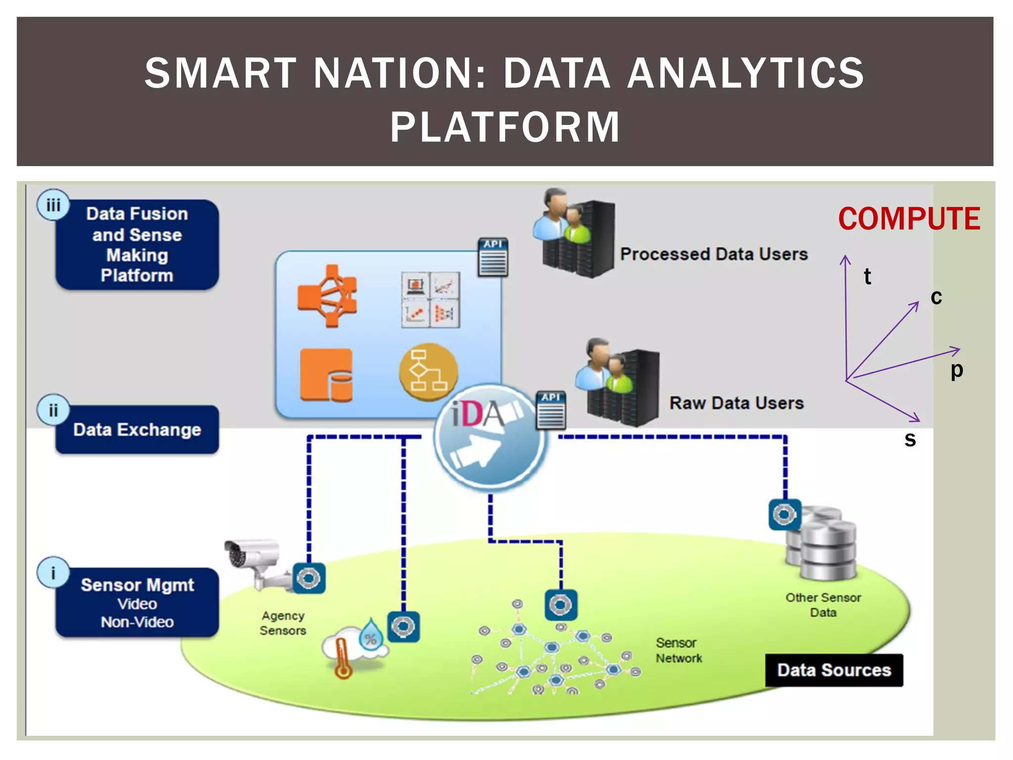 SMART NATION: DATA ANALYTICS
PLATFORM
COMPUTE
t
s
p
c
 