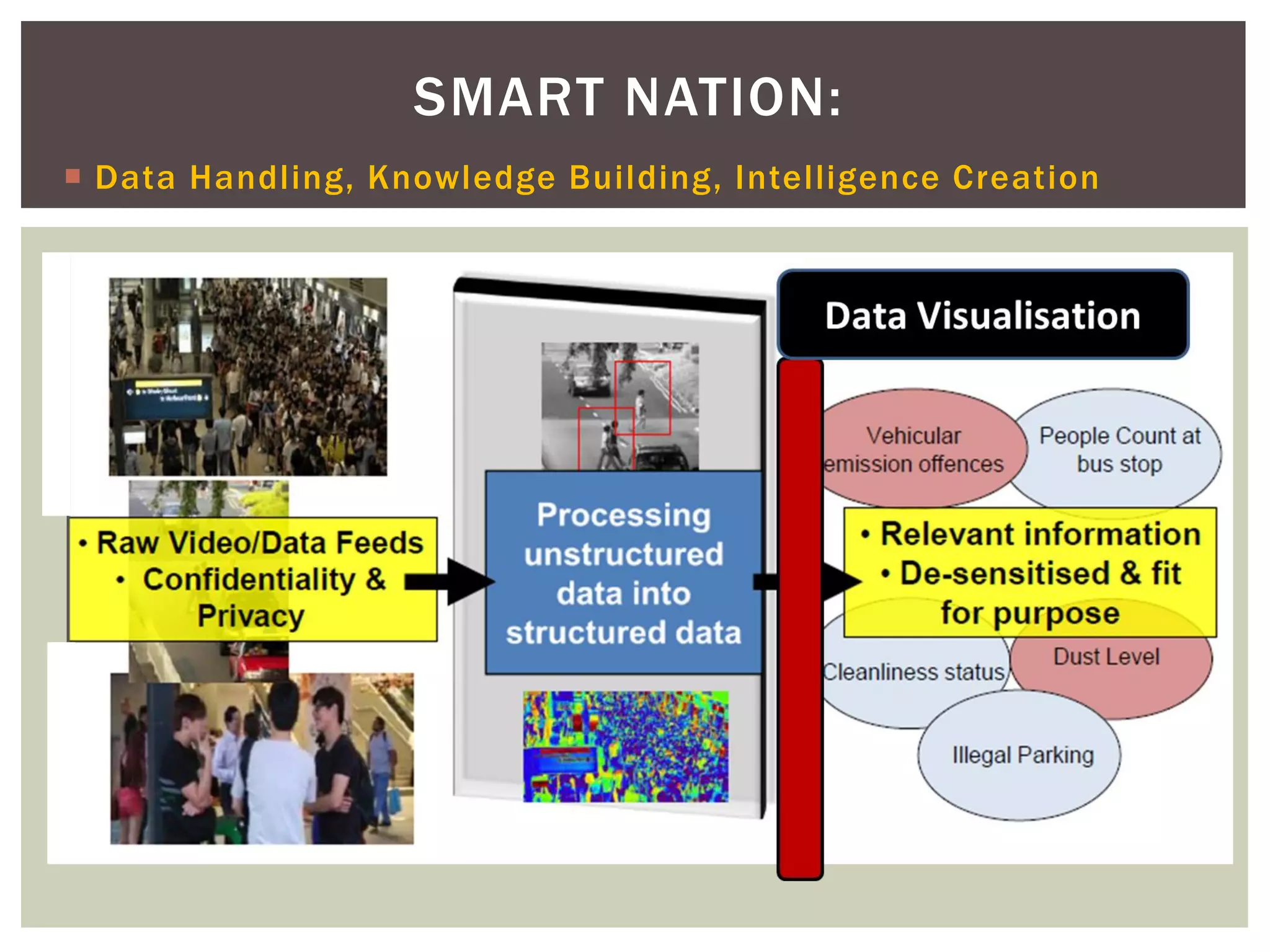  Data Handling, Knowledge Building, Intelligence Creation
SMART NATION:
 