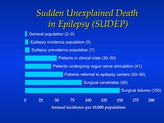 Sudden Unexplained Death  in Epilepsy (SUDEP) General population (2–3) Epilepsy incidence population (5) Epilepsy prevalence population (7) Patients in clinical trials (30–50) Patients undergoing vagus nerve stimulation (41) Patients referred to epilepsy centers (50–60) Surgical candidates (90) Surgical failures (150) 
