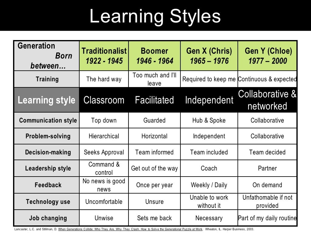 Generational Learning Styles