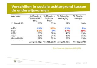 1/07/15 pag. 11
Verschillen in sociale achtergrond tussen
de onderwijsvormen
Bron: Onderwijs Vlaanderen 2004-2005
2004 -2005 % Moeders
Diploma MAX
LSO
% Moeders
Diploma
HSO
% Schoolse
Vertraging
% Studie-
toelage
1e
Graad SO 26% 33% 22% 16%
ASO 15% 50% 12% 9%
BSO 52% 9% 57% 25%
KSO 20% 38% 46% 15%
TSO 30% 24% 37% 15%
Gemiddelde 27% 32% 28% 15%
(n=215.152) (n=215.152) (n=232.194) (n=232.194)
 