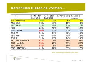1/07/15 pag. 12
Verschillen tussen de vormen…
2004 -2005 % Moeder
Dipl LSO
% Moeder
Dipl HSO
% Vertraging % Studie-
toelage
ASO Klassieke 9% 63% 4% 6%
ASO WET 13% 55% 10% 8%
ASO REST 18% 43% 21% 11%
KSO 20% 40% 48% 14%
TSO TWISK 21% 36% 31% 12%
TSO TP 31% 24% 42% 14%
TSO ATP 30% 24% 45% 14%
TSO A 31% 23% 44% 15%
BSO BOUW/INDUS 51% 8% 59% 22%
BSO HANDEL 50% 10% 57% 22%
BSO ZORG 53% 8% 54% 25%
BSO LANDTUIN 41% 17% 55% 17%
Bron: Onderwijs Vlaanderen 2004-2005
 