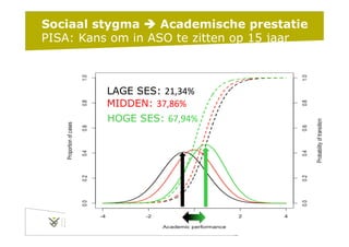 1/07/15 pag. 13
Sociaal stygma è Academische prestatie
PISA: Kans om in ASO te zitten op 15 jaar
LAGE SES: 21,34%	
  
MIDDEN: 37,86%	
  
HOGE SES: 67,94%	
  
 