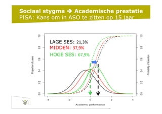 1/07/15 pag. 14
Sociaal stygma è Academische prestatie
PISA: Kans om in ASO te zitten op 15 jaar
LAGE SES: 21,3%	
  
MIDDEN: 37,9%	
  
HOGE SES: 67,9%	
  
 