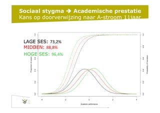 1/07/15 pag. 15
Sociaal stygma è Academische prestatie
Kans op doorverwijzing naar A-stroom 11jaar
LAGE SES: 73,2%	
  
MIDDEN: 88,8%	
  
HOGE SES: 96,4%	
  
 