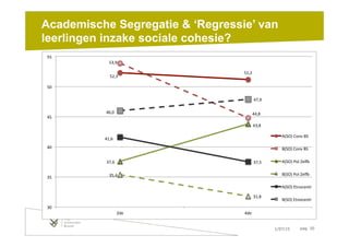 1/07/15 pag. 20
Academische Segregatie & ‘Regressie’ van
leerlingen inzake sociale cohesie?
52,3%
51,2%
53,9%
44,8%
37,6%
43,8%
35,4%
31,8%
41,6%
37,5%
46,0%
47,9%
30%
35%
40%
45%
50%
55%
2de% 4de%
A(SO)%Conv%BS%
B(SO)%Conv%BS%
A(SO)%Pol%Zel<%
B(SO)%Pol%Zel<%
A(SO)%Etnocentr%
B(SO)%Etnocentr%
 