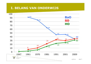 1/07/15 pag. 4
I. BELANG VAN ONDERWIJS
92
84
64
45 46
34
6
10
21
32 30 35
1
2
5
15
22
25
31
0
10
20
30
40
50
60
70
80
90
100
1947 1961 1970 1981 1991 2001 2009
BaO
SO
HO
 