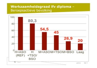 1/07/15 pag. 5
Werkzaamheidsgraad ifv diploma –
Beroepsactieve bevolking
 