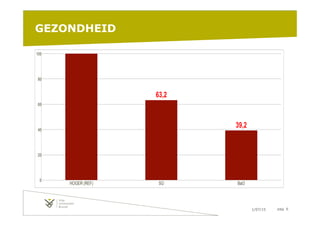 1/07/15 pag. 6
GEZONDHEID
63,2
39,2
0
20
40
60
80
100
HOGER (REF) SO BaO
 