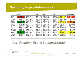 1/07/15 pag. 8
Spanning in prestatiescores
Source: Jacobs & Réa 2011
D1 D2 … D5 D6 … D9 D10 D9-D2
BE 425,4 453,9… 491,9 500,3… 565,0 571,7 111,1
CAN 448,3 477,9… 492,8 496,6… 535,7 554,9 57,8
FIN 465,7 495,7… 508,9 527,3… 559,5 555,5 63,8
DEU 400,9 421,7… 493,4 506,3… 539,7 552,1 118,0
NL 446,3 473,0… 500,7 507,5… 547,0 566,9 74,0
NOR 415,5 449,7… 483,1 492,3… 535,7 539,3 85,9
POL 452,7 477,6… 509,7 521,5… 533,2 570,2 55,6
USA 438,4 452,1… 480,0 491,3… 546,7 558,6 94,5
	
  	
   	
  	
   	
  	
   	
  	
   	
  	
   	
  	
   	
  	
   	
  	
   	
  	
   	
  	
   	
  	
  
Per decielen Score Leesprestaties
 