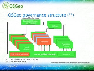 03/30/1603/30/16 © ir. Dirk Frigne, 2016 CC-BY-SA© ir. Dirk Frigne, 2016 CC-BY-SA 3232
OSGeo governance structure (**)
(*) 312 charter members in 2016
(**) founded in 2006 Source: Christl/Neteler 2016, adapted by DFrigneCC-BY-SA
 