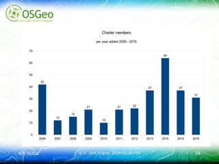 03/30/1603/30/16 © ir. Dirk Frigne, 2016 CC-BY-SA© ir. Dirk Frigne, 2016 CC-BY-SA 3434
2006 2007 2008 2009 2010 2011 2012 2013 2014 2015 2016
0
10
20
30
40
50
60
70
42
12
15
21
10
21 22
37
64
37
31
Charter members
per year added 2006 - 2016
 