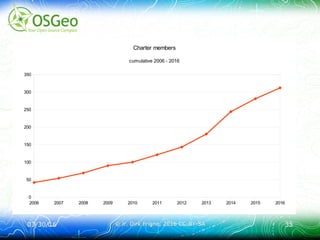 03/30/1603/30/16 © ir. Dirk Frigne, 2016 CC-BY-SA© ir. Dirk Frigne, 2016 CC-BY-SA 3535
2006 2007 2008 2009 2010 2011 2012 2013 2014 2015 2016
0
50
100
150
200
250
300
350
Charter members
cumulative 2006 - 2016
 