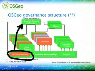 03/30/1603/30/16 © ir. Dirk Frigne, 2016 CC-BY-SA© ir. Dirk Frigne, 2016 CC-BY-SA 3737
OSGeo governance structure (**)
(*) 312 charter members in 2016
(**) founded in 2006 Source: Christl/Neteler 2016, adapted by DFrigneCC-BY-SA
 
