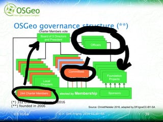 03/30/1603/30/16 © ir. Dirk Frigne, 2016 CC-BY-SA© ir. Dirk Frigne, 2016 CC-BY-SA 3939
OSGeo governance structure (**)
(*) 312 charter members in 2016
(**) founded in 2006 Source: Christl/Neteler 2016, adapted by DFrigneCC-BY-SA
 