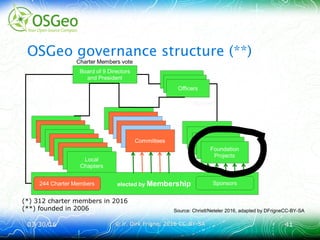 03/30/1603/30/16 © ir. Dirk Frigne, 2016 CC-BY-SA© ir. Dirk Frigne, 2016 CC-BY-SA 4141
OSGeo governance structure (**)
(*) 312 charter members in 2016
(**) founded in 2006 Source: Christl/Neteler 2016, adapted by DFrigneCC-BY-SA
 