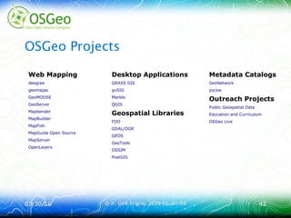 03/30/1603/30/16 © ir. Dirk Frigne, 2016 CC-BY-SA© ir. Dirk Frigne, 2016 CC-BY-SA 4242
OSGeo Projects
Web Mapping
deegree
geomajas
GeoMOOSE
GeoServer
Mapbender
MapBuilder
MapFish
MapGuide Open Source
MapServer
OpenLayers
Desktop Applications
GRASS GIS
gvSIG
Marble
QGIS
Geospatial Libraries
FDO
GDAL/OGR
GEOS
GeoTools
OSSIM
PostGIS
Metadata Catalogs
GeoNetwork
pycsw
Outreach Projects
Public Geospatial Data
Education and Curriculum
OSGeo Live
 