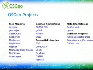 03/30/1603/30/16 © ir. Dirk Frigne, 2016 CC-BY-SA© ir. Dirk Frigne, 2016 CC-BY-SA 4545
OSGeo Projects
Web Mapping
deegree
geomajas
GeoMOOSE
GeoServer
Mapbender
MapBuilder
MapFish
MapGuide Open Source
MapServer
OpenLayers
Desktop Applications
GRASS GIS
gvSIG
Marble
QGIS
Geospatial Libraries
FDO
GDAL/OGR
GEOS
GeoTools
OSSIM
PostGIS
Metadata Catalogs
GeoNetwork
pycsw
Outreach Projects
Public Geospatial Data
Education and Curriculum
OSGeo Live
 