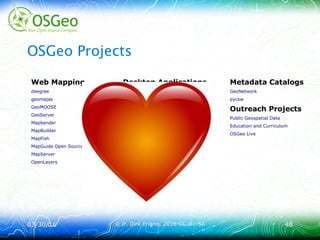 03/30/1603/30/16 © ir. Dirk Frigne, 2016 CC-BY-SA© ir. Dirk Frigne, 2016 CC-BY-SA 4646
OSGeo Projects
Web Mapping
deegree
geomajas
GeoMOOSE
GeoServer
Mapbender
MapBuilder
MapFish
MapGuide Open Source
MapServer
OpenLayers
Desktop Applications
GRASS GIS
gvSIG
Marble
QGIS
Geospatial Libraries
FDO
GDAL/OGR
GEOS
GeoTools
OSSIM
PostGIS
Metadata Catalogs
GeoNetwork
pycsw
Outreach Projects
Public Geospatial Data
Education and Curriculum
OSGeo Live
 