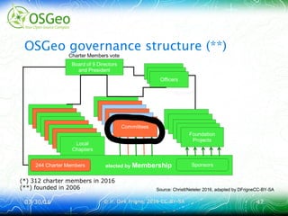 03/30/1603/30/16 © ir. Dirk Frigne, 2016 CC-BY-SA© ir. Dirk Frigne, 2016 CC-BY-SA 4747
OSGeo governance structure (**)
(*) 312 charter members in 2016
(**) founded in 2006 Source: Christl/Neteler 2016, adapted by DFrigneCC-BY-SA
 