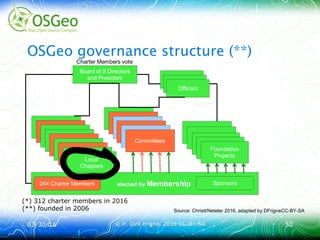 03/30/1603/30/16 © ir. Dirk Frigne, 2016 CC-BY-SA© ir. Dirk Frigne, 2016 CC-BY-SA 5050
OSGeo governance structure (**)
(*) 312 charter members in 2016
(**) founded in 2006 Source: Christl/Neteler 2016, adapted by DFrigneCC-BY-SA
 